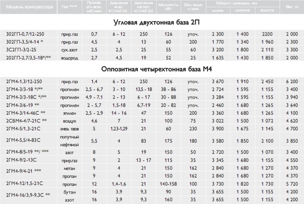 Поршневые компрессорные установки Борец