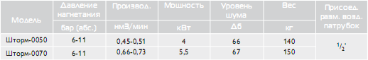 Поршневые компрессорные установки Борец