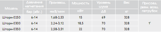 Поршневые компрессорные установки Борец