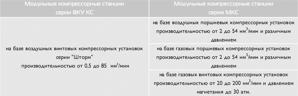 Винтовые газовые компрессорные установки серии ГВКУ БОРЕЦ