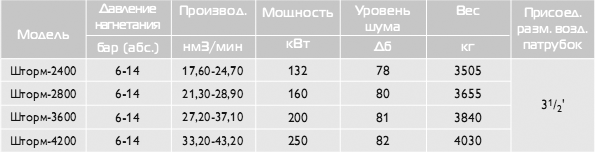 Поршневые компрессорные установки Борец